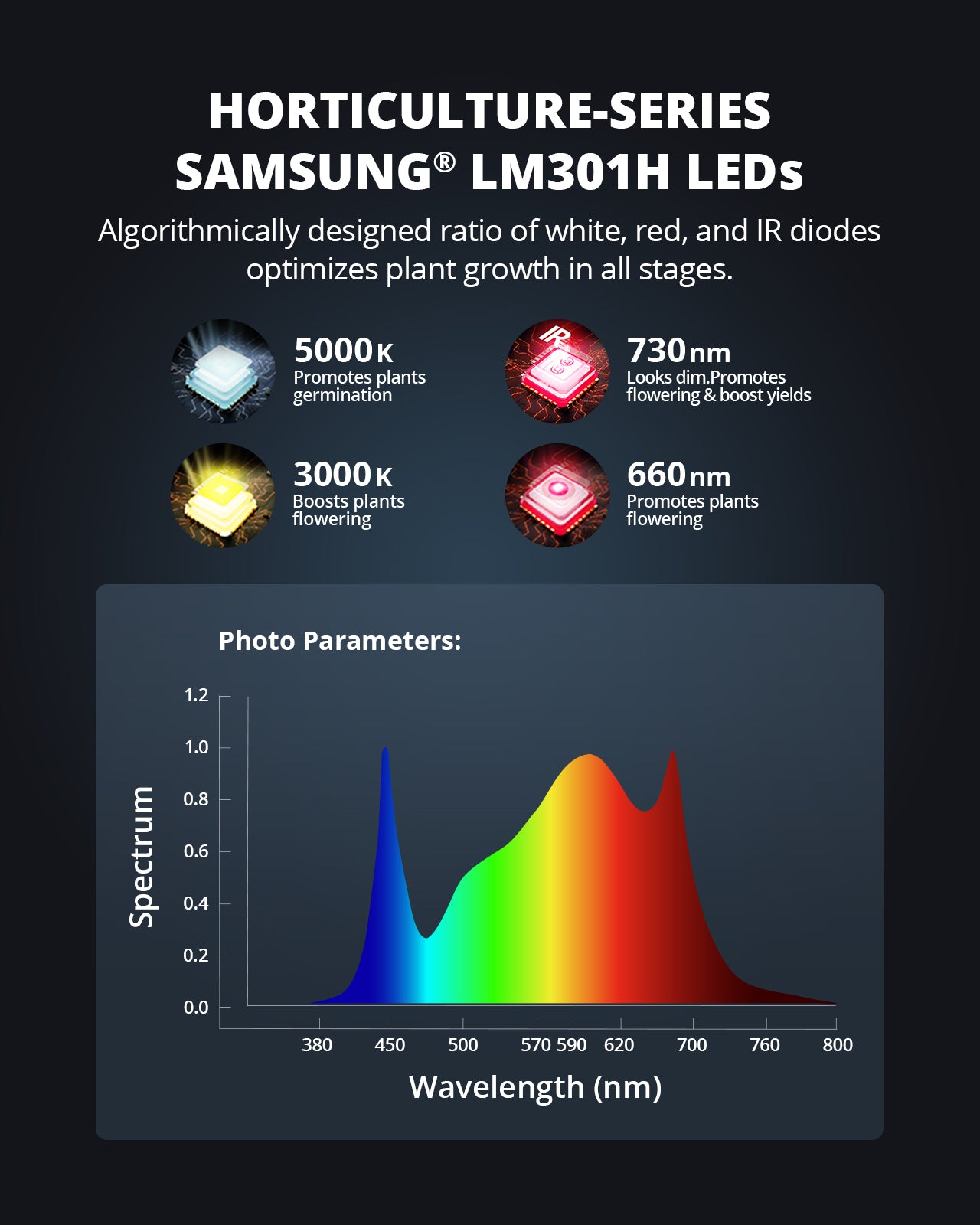 ViparSpectra® 2024 Upgraded P1000 100W LED Grow Light with Samsung LM301H Diodes & Daisy Chain Function