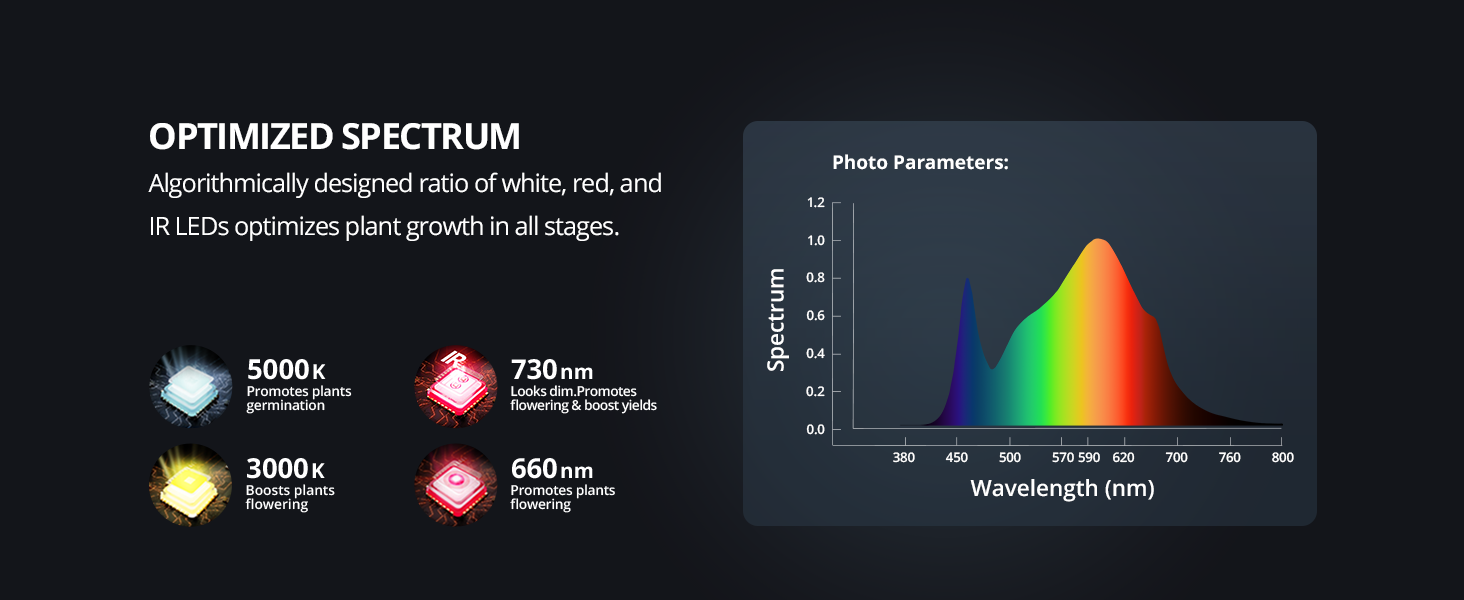 ViparSpectra® 2025  Newest P1000 100W LED Grow Light with Daisy Chain Function