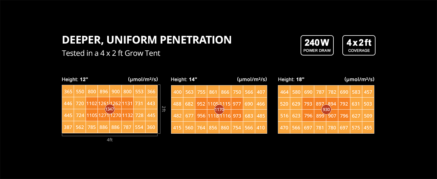 ViparSpectra® 2024 Updated P2000 240W Led Grow Light with Daisy Chain Function