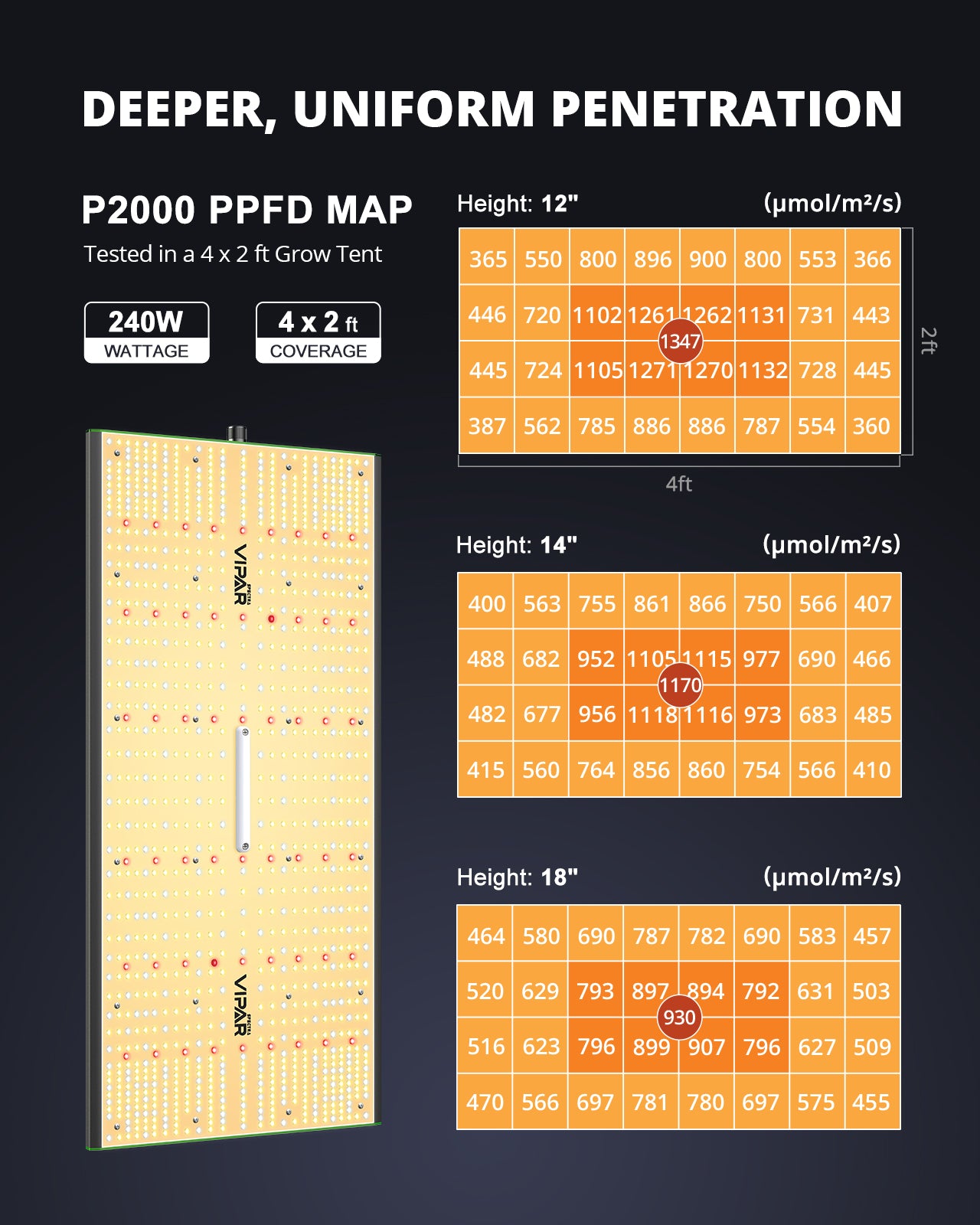 ViparSpectra® 2024 Updated P2000 240W Led Grow Light with Daisy Chain Function