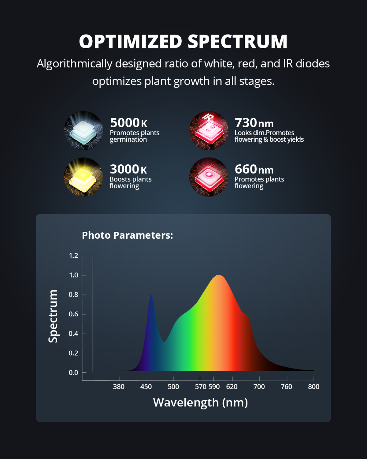 ViparSpectra® 2024 Updated P4000 420W Full Spectrum Led Grow Light