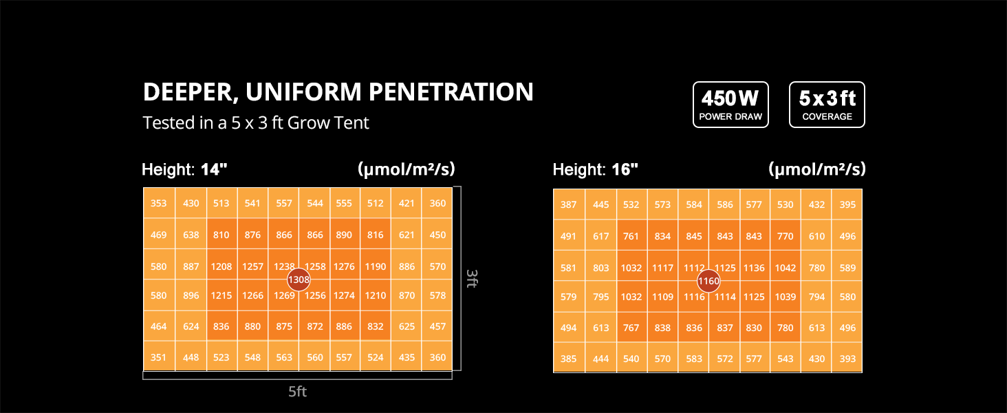 ViparSpectra® 2024 Updated P4000 450W Full Spectrum Led Grow Light