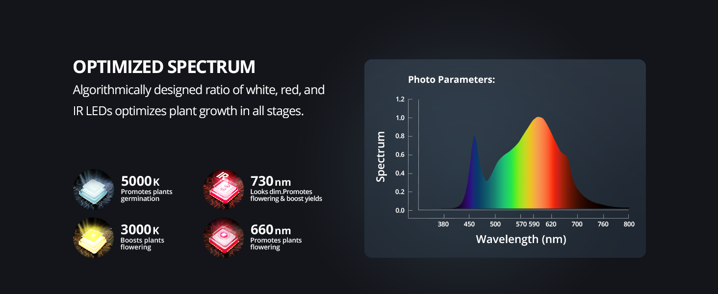 ViparSpectra® 2024 Updated P4000 420W Full Spectrum Led Grow Light