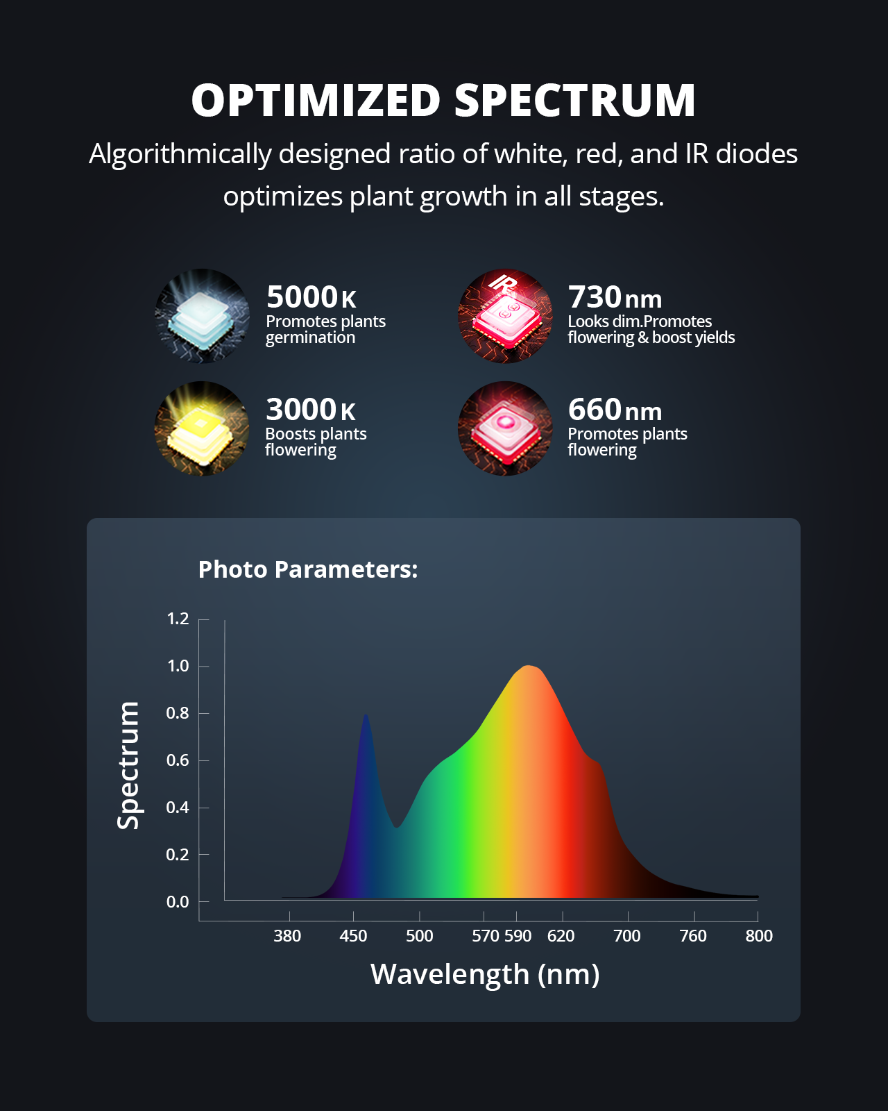 ViparSpectra 2024 Lens Design XS1500 Pro 150W LED Grow Light